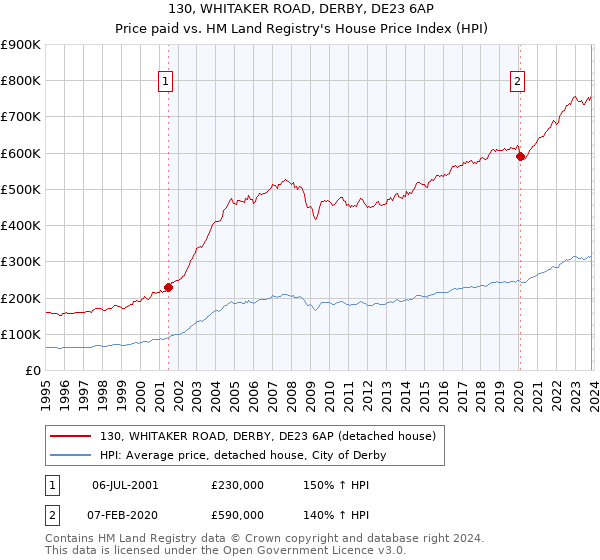 130, WHITAKER ROAD, DERBY, DE23 6AP: Price paid vs HM Land Registry's House Price Index