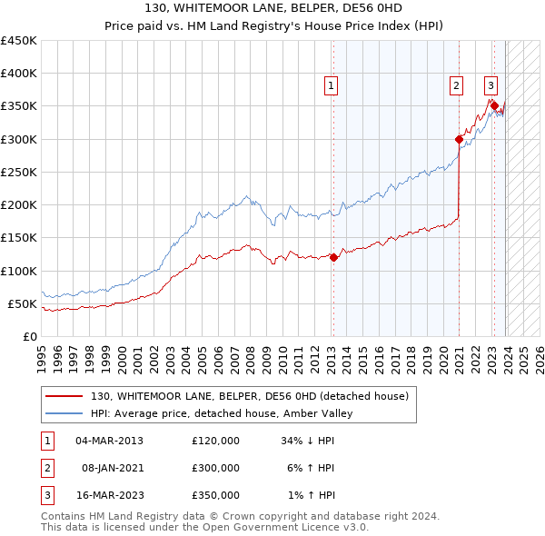 130, WHITEMOOR LANE, BELPER, DE56 0HD: Price paid vs HM Land Registry's House Price Index