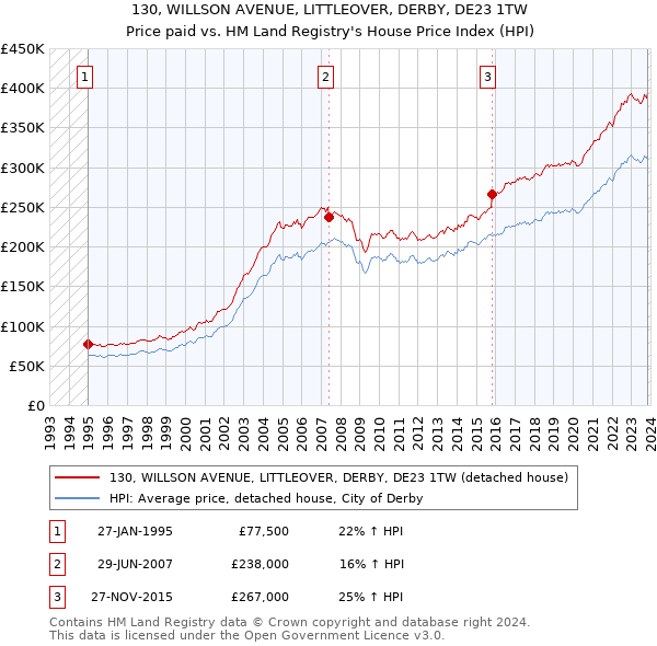 130, WILLSON AVENUE, LITTLEOVER, DERBY, DE23 1TW: Price paid vs HM Land Registry's House Price Index