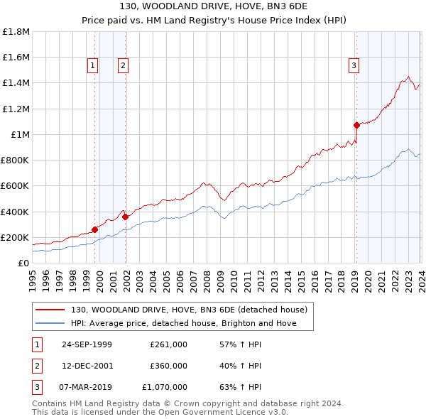 130, WOODLAND DRIVE, HOVE, BN3 6DE: Price paid vs HM Land Registry's House Price Index
