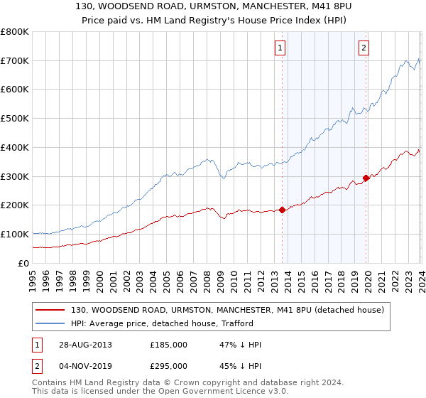 130, WOODSEND ROAD, URMSTON, MANCHESTER, M41 8PU: Price paid vs HM Land Registry's House Price Index