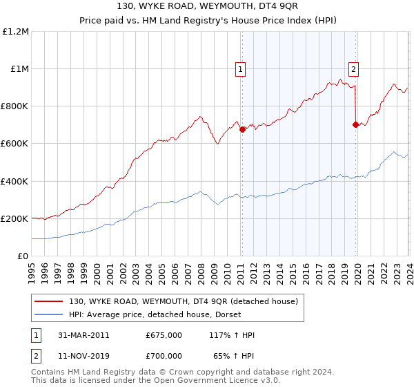 130, WYKE ROAD, WEYMOUTH, DT4 9QR: Price paid vs HM Land Registry's House Price Index