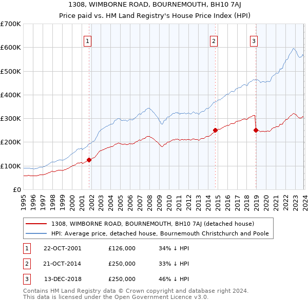 1308, WIMBORNE ROAD, BOURNEMOUTH, BH10 7AJ: Price paid vs HM Land Registry's House Price Index