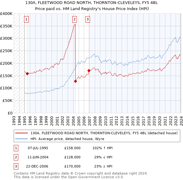 130A, FLEETWOOD ROAD NORTH, THORNTON-CLEVELEYS, FY5 4BL: Price paid vs HM Land Registry's House Price Index