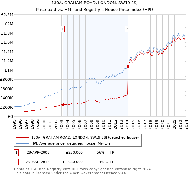 130A, GRAHAM ROAD, LONDON, SW19 3SJ: Price paid vs HM Land Registry's House Price Index