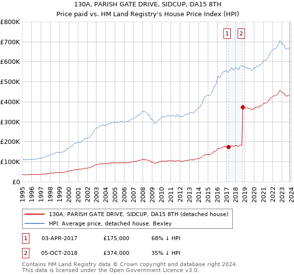 130A, PARISH GATE DRIVE, SIDCUP, DA15 8TH: Price paid vs HM Land Registry's House Price Index