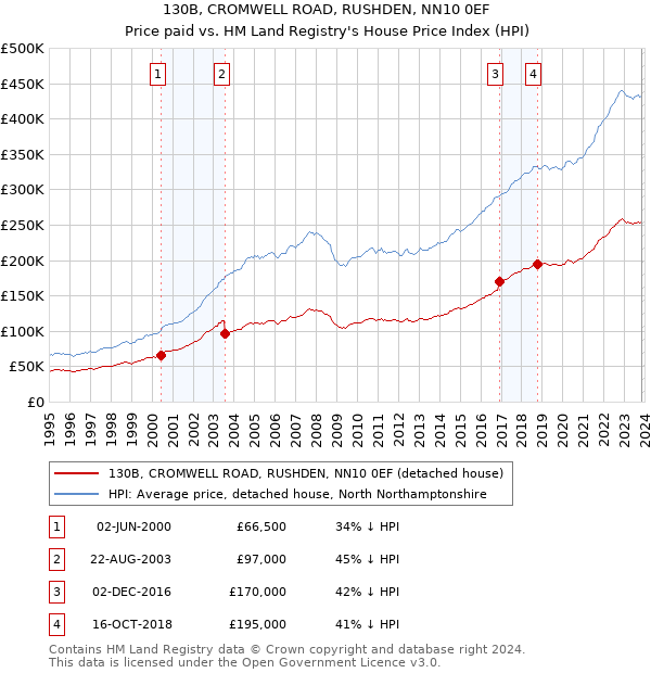 130B, CROMWELL ROAD, RUSHDEN, NN10 0EF: Price paid vs HM Land Registry's House Price Index