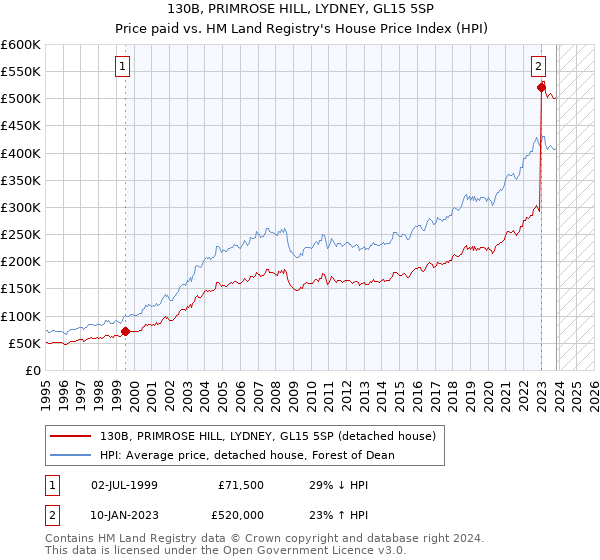130B, PRIMROSE HILL, LYDNEY, GL15 5SP: Price paid vs HM Land Registry's House Price Index