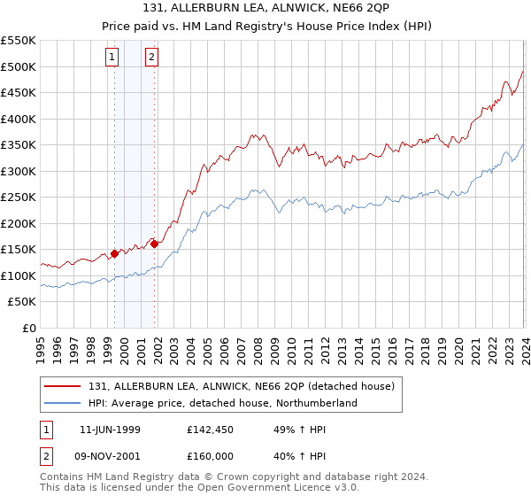 131, ALLERBURN LEA, ALNWICK, NE66 2QP: Price paid vs HM Land Registry's House Price Index