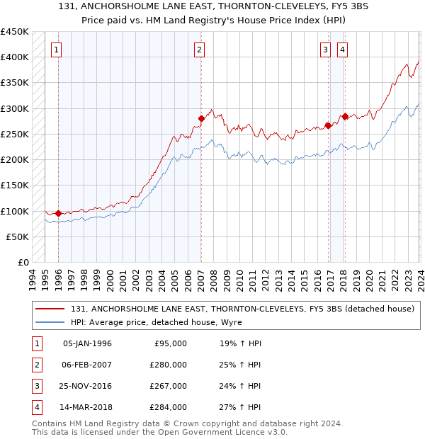 131, ANCHORSHOLME LANE EAST, THORNTON-CLEVELEYS, FY5 3BS: Price paid vs HM Land Registry's House Price Index