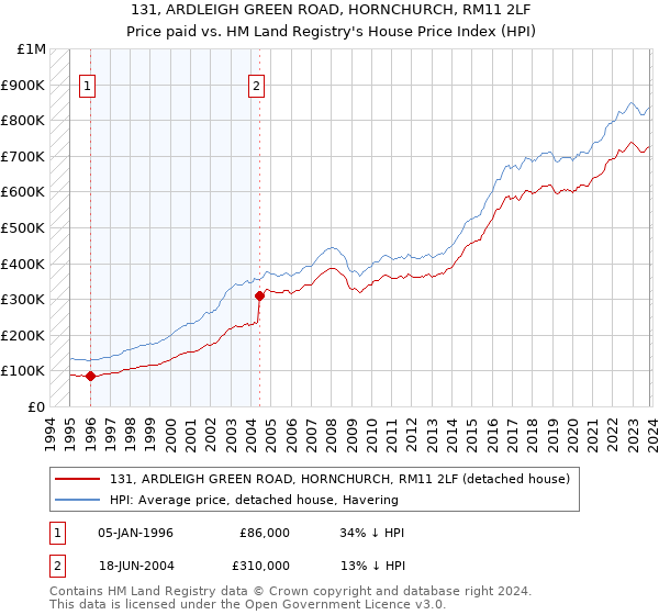 131, ARDLEIGH GREEN ROAD, HORNCHURCH, RM11 2LF: Price paid vs HM Land Registry's House Price Index