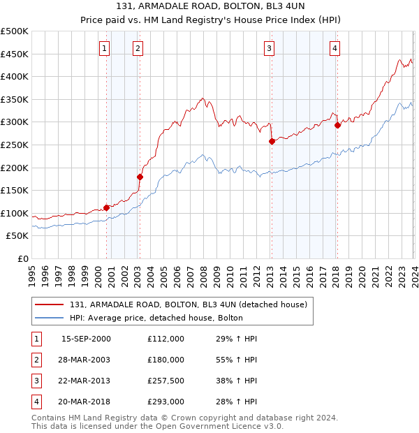 131, ARMADALE ROAD, BOLTON, BL3 4UN: Price paid vs HM Land Registry's House Price Index