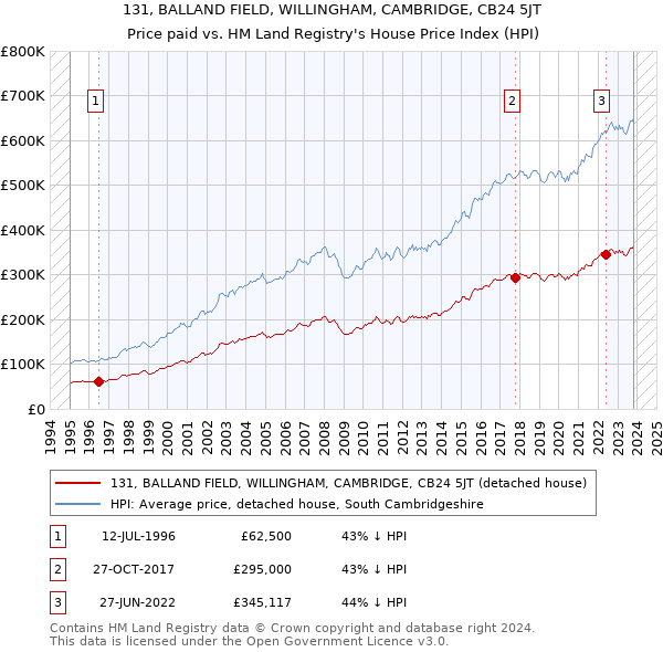 131, BALLAND FIELD, WILLINGHAM, CAMBRIDGE, CB24 5JT: Price paid vs HM Land Registry's House Price Index