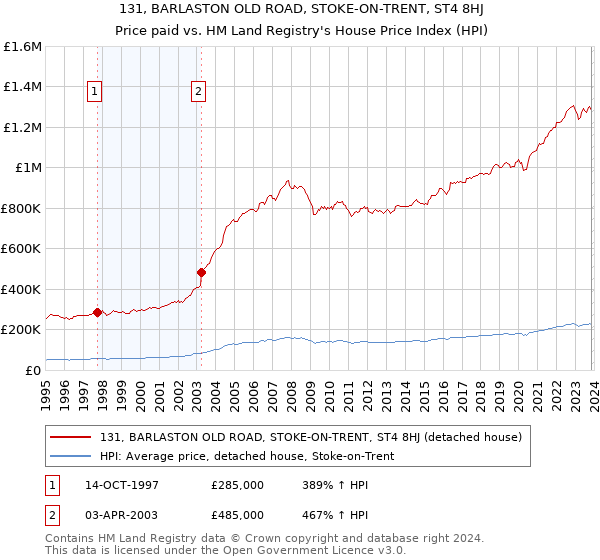 131, BARLASTON OLD ROAD, STOKE-ON-TRENT, ST4 8HJ: Price paid vs HM Land Registry's House Price Index