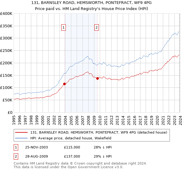 131, BARNSLEY ROAD, HEMSWORTH, PONTEFRACT, WF9 4PG: Price paid vs HM Land Registry's House Price Index
