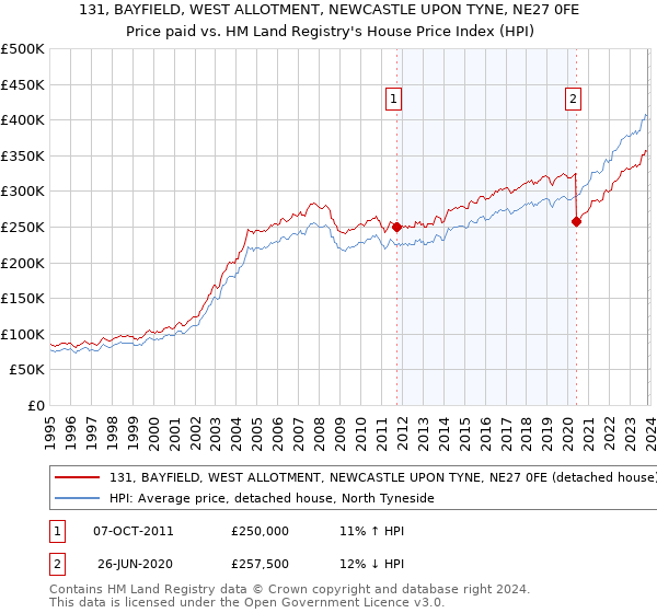 131, BAYFIELD, WEST ALLOTMENT, NEWCASTLE UPON TYNE, NE27 0FE: Price paid vs HM Land Registry's House Price Index