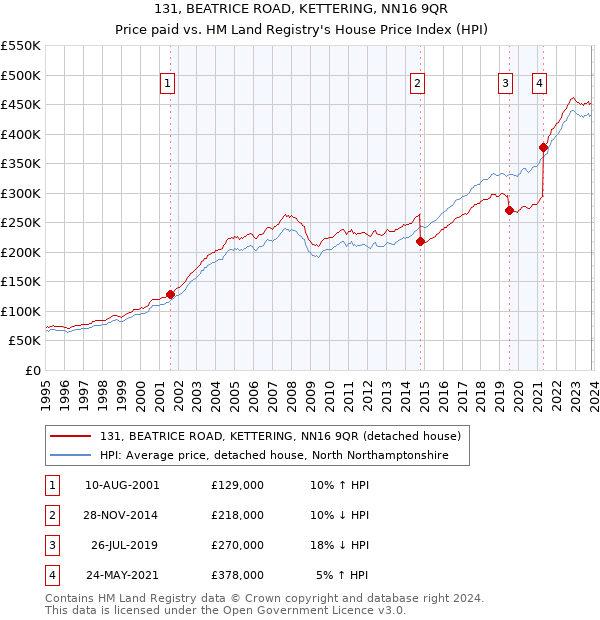 131, BEATRICE ROAD, KETTERING, NN16 9QR: Price paid vs HM Land Registry's House Price Index