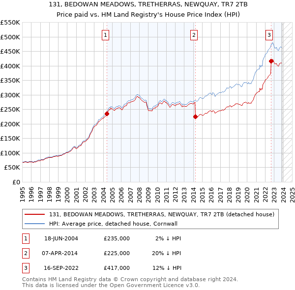 131, BEDOWAN MEADOWS, TRETHERRAS, NEWQUAY, TR7 2TB: Price paid vs HM Land Registry's House Price Index