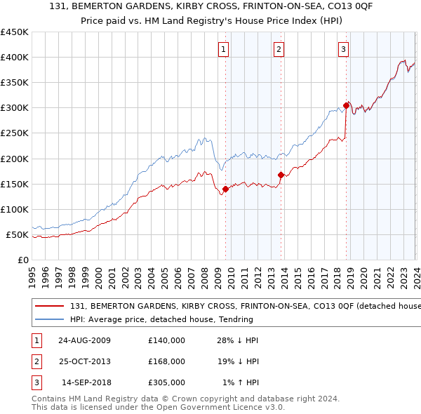 131, BEMERTON GARDENS, KIRBY CROSS, FRINTON-ON-SEA, CO13 0QF: Price paid vs HM Land Registry's House Price Index