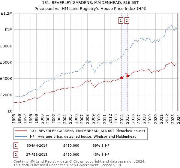 131, BEVERLEY GARDENS, MAIDENHEAD, SL6 6ST: Price paid vs HM Land Registry's House Price Index