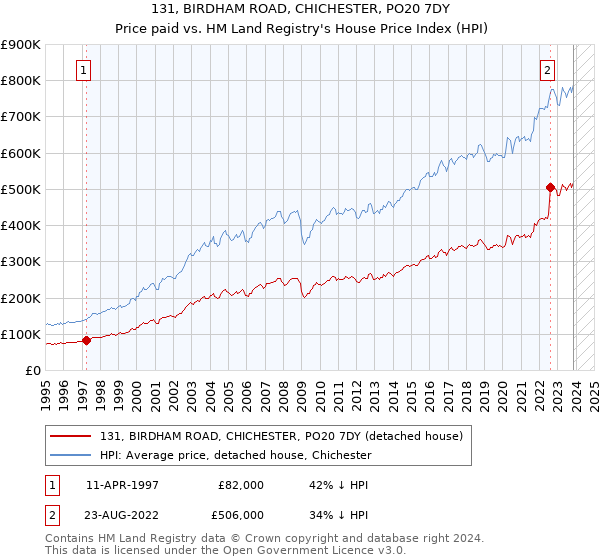 131, BIRDHAM ROAD, CHICHESTER, PO20 7DY: Price paid vs HM Land Registry's House Price Index