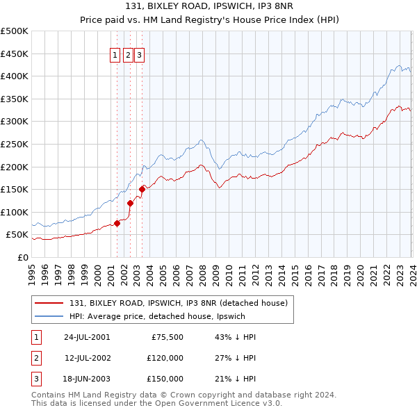 131, BIXLEY ROAD, IPSWICH, IP3 8NR: Price paid vs HM Land Registry's House Price Index