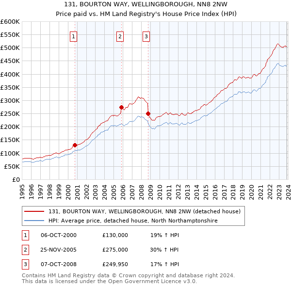 131, BOURTON WAY, WELLINGBOROUGH, NN8 2NW: Price paid vs HM Land Registry's House Price Index