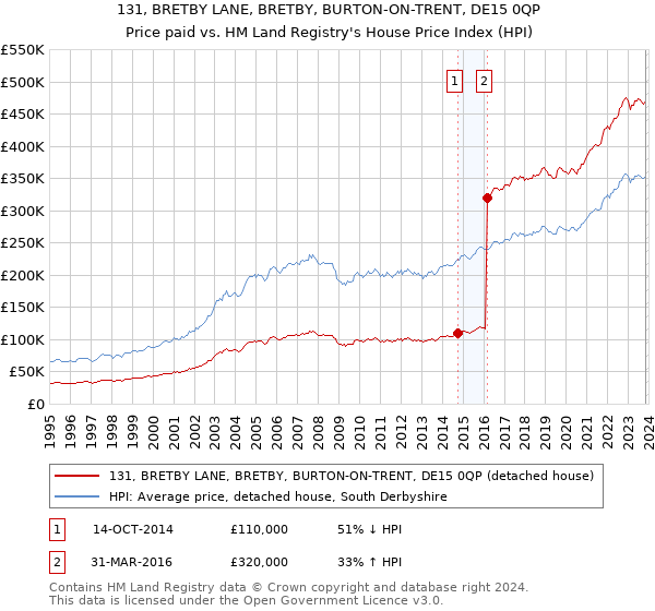 131, BRETBY LANE, BRETBY, BURTON-ON-TRENT, DE15 0QP: Price paid vs HM Land Registry's House Price Index