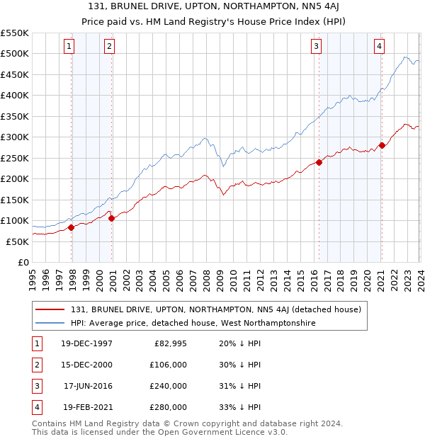 131, BRUNEL DRIVE, UPTON, NORTHAMPTON, NN5 4AJ: Price paid vs HM Land Registry's House Price Index