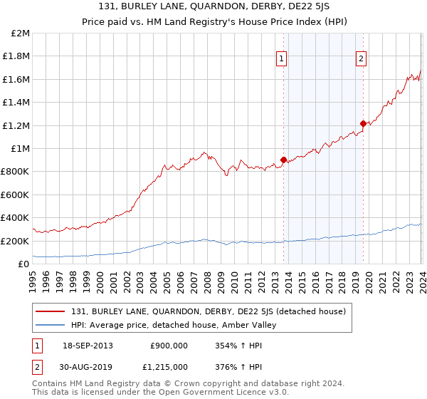 131, BURLEY LANE, QUARNDON, DERBY, DE22 5JS: Price paid vs HM Land Registry's House Price Index