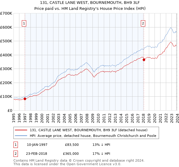 131, CASTLE LANE WEST, BOURNEMOUTH, BH9 3LF: Price paid vs HM Land Registry's House Price Index