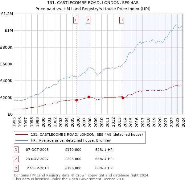 131, CASTLECOMBE ROAD, LONDON, SE9 4AS: Price paid vs HM Land Registry's House Price Index