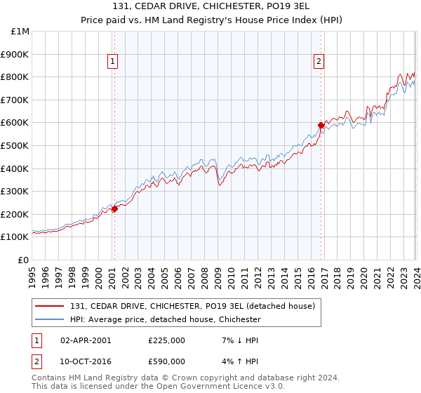 131, CEDAR DRIVE, CHICHESTER, PO19 3EL: Price paid vs HM Land Registry's House Price Index