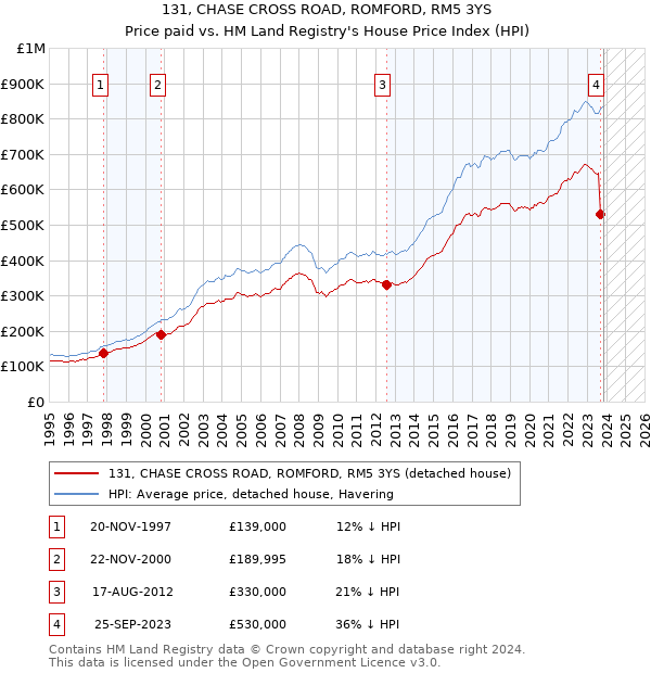 131, CHASE CROSS ROAD, ROMFORD, RM5 3YS: Price paid vs HM Land Registry's House Price Index