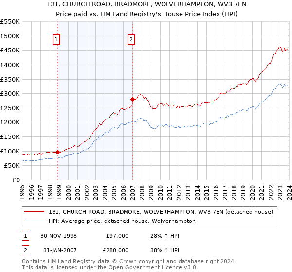 131, CHURCH ROAD, BRADMORE, WOLVERHAMPTON, WV3 7EN: Price paid vs HM Land Registry's House Price Index