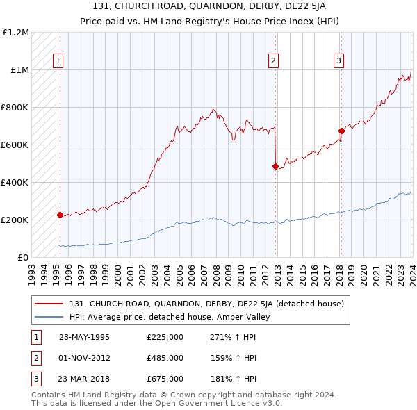 131, CHURCH ROAD, QUARNDON, DERBY, DE22 5JA: Price paid vs HM Land Registry's House Price Index