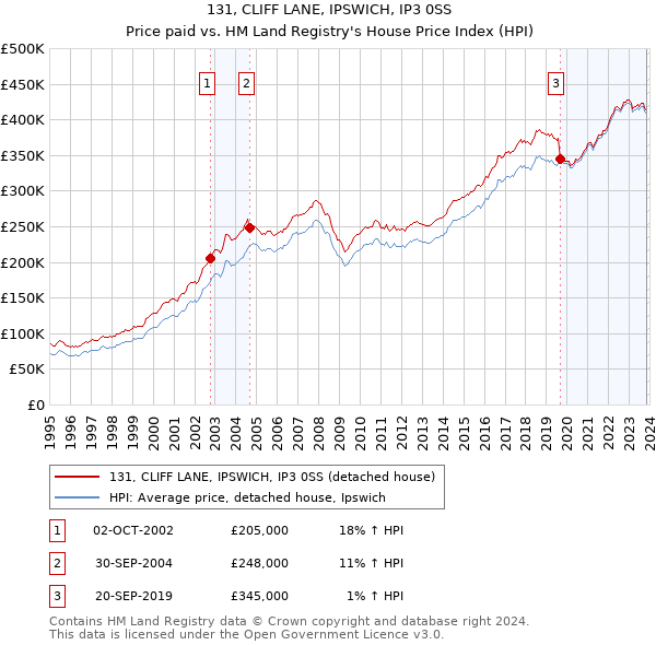 131, CLIFF LANE, IPSWICH, IP3 0SS: Price paid vs HM Land Registry's House Price Index