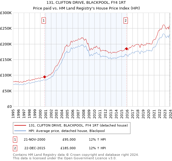 131, CLIFTON DRIVE, BLACKPOOL, FY4 1RT: Price paid vs HM Land Registry's House Price Index