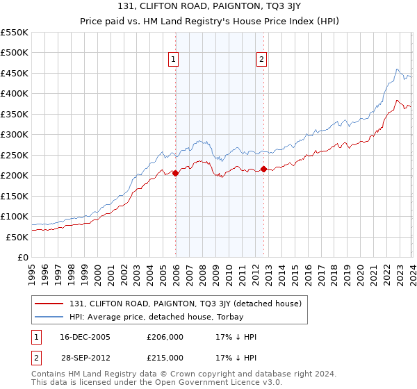 131, CLIFTON ROAD, PAIGNTON, TQ3 3JY: Price paid vs HM Land Registry's House Price Index