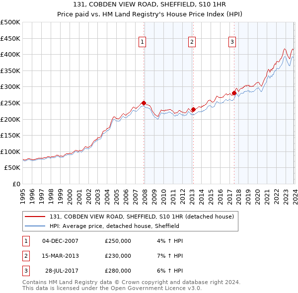 131, COBDEN VIEW ROAD, SHEFFIELD, S10 1HR: Price paid vs HM Land Registry's House Price Index
