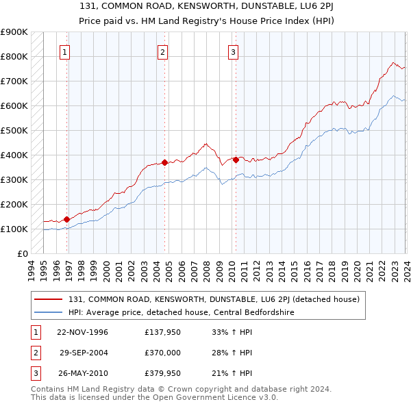 131, COMMON ROAD, KENSWORTH, DUNSTABLE, LU6 2PJ: Price paid vs HM Land Registry's House Price Index