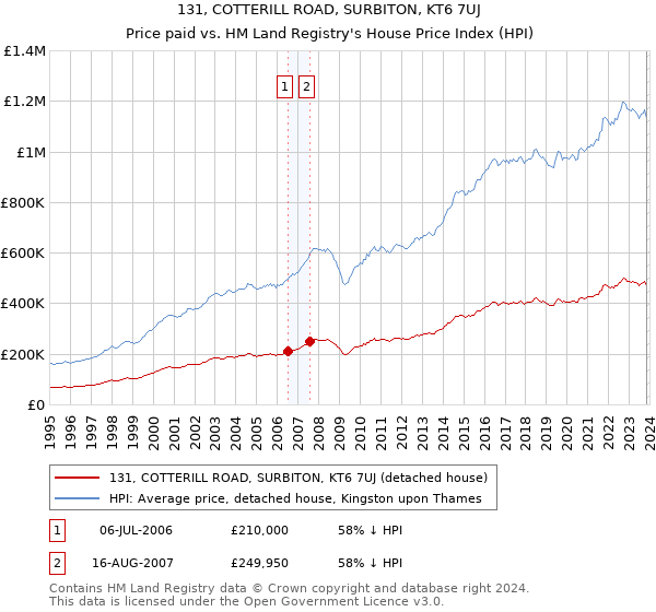 131, COTTERILL ROAD, SURBITON, KT6 7UJ: Price paid vs HM Land Registry's House Price Index