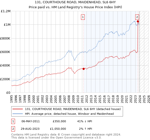 131, COURTHOUSE ROAD, MAIDENHEAD, SL6 6HY: Price paid vs HM Land Registry's House Price Index