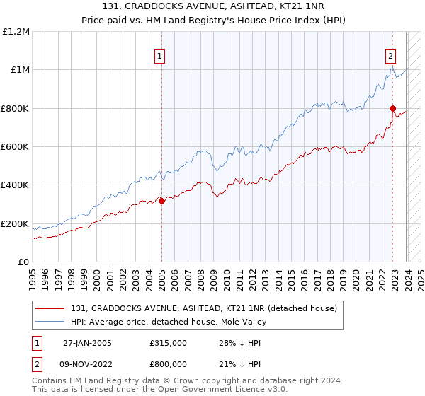 131, CRADDOCKS AVENUE, ASHTEAD, KT21 1NR: Price paid vs HM Land Registry's House Price Index