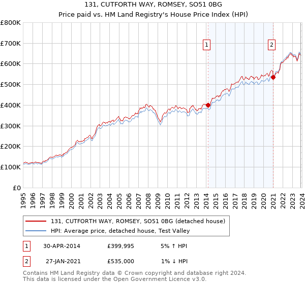 131, CUTFORTH WAY, ROMSEY, SO51 0BG: Price paid vs HM Land Registry's House Price Index
