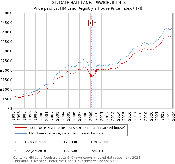 131, DALE HALL LANE, IPSWICH, IP1 4LS: Price paid vs HM Land Registry's House Price Index