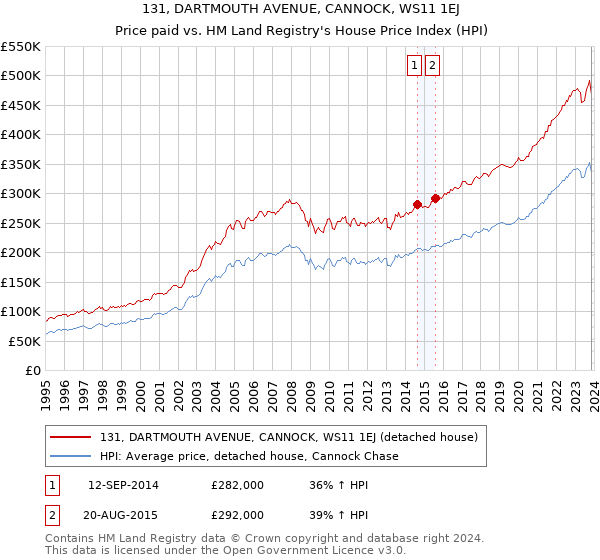 131, DARTMOUTH AVENUE, CANNOCK, WS11 1EJ: Price paid vs HM Land Registry's House Price Index