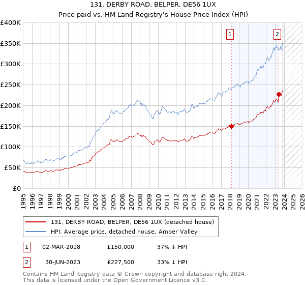 131, DERBY ROAD, BELPER, DE56 1UX: Price paid vs HM Land Registry's House Price Index