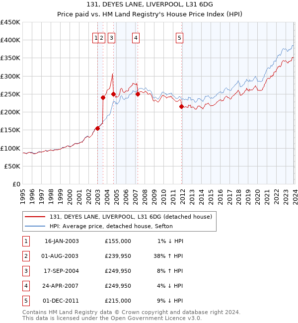 131, DEYES LANE, LIVERPOOL, L31 6DG: Price paid vs HM Land Registry's House Price Index