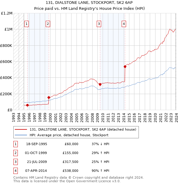 131, DIALSTONE LANE, STOCKPORT, SK2 6AP: Price paid vs HM Land Registry's House Price Index